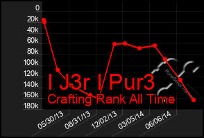 Total Graph of I J3r I Pur3