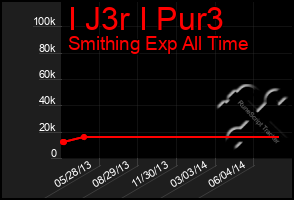 Total Graph of I J3r I Pur3