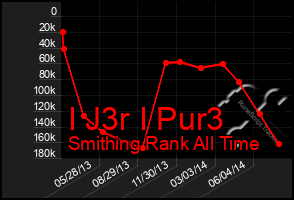 Total Graph of I J3r I Pur3