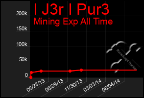 Total Graph of I J3r I Pur3