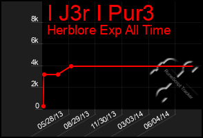 Total Graph of I J3r I Pur3