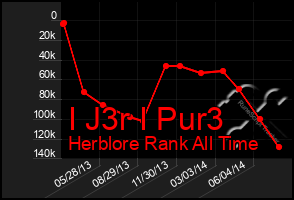 Total Graph of I J3r I Pur3