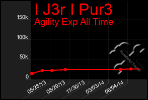 Total Graph of I J3r I Pur3