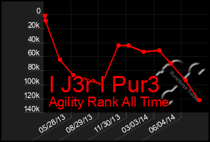 Total Graph of I J3r I Pur3