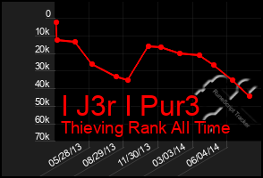 Total Graph of I J3r I Pur3