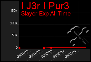 Total Graph of I J3r I Pur3