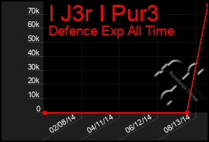 Total Graph of I J3r I Pur3