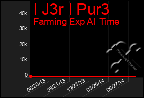 Total Graph of I J3r I Pur3