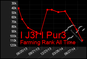 Total Graph of I J3r I Pur3