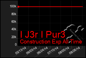 Total Graph of I J3r I Pur3