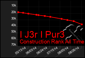 Total Graph of I J3r I Pur3