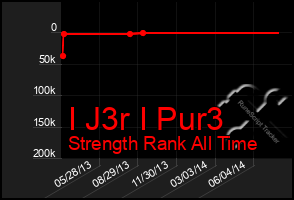 Total Graph of I J3r I Pur3