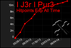 Total Graph of I J3r I Pur3