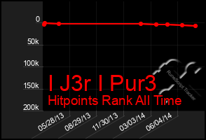 Total Graph of I J3r I Pur3