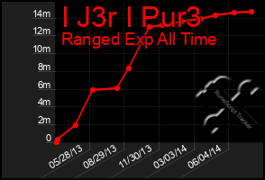 Total Graph of I J3r I Pur3