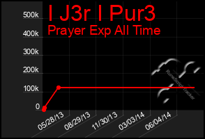 Total Graph of I J3r I Pur3