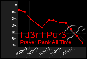 Total Graph of I J3r I Pur3