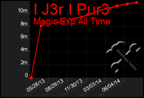 Total Graph of I J3r I Pur3