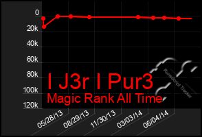 Total Graph of I J3r I Pur3