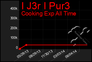 Total Graph of I J3r I Pur3