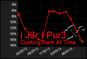 Total Graph of I J3r I Pur3