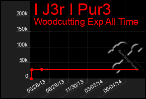 Total Graph of I J3r I Pur3