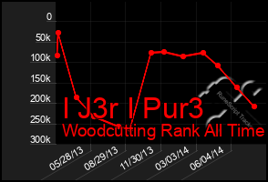 Total Graph of I J3r I Pur3