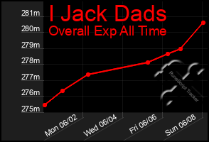Total Graph of I Jack Dads