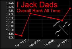 Total Graph of I Jack Dads