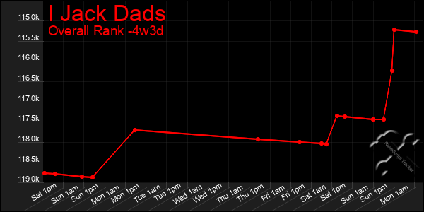 Last 31 Days Graph of I Jack Dads