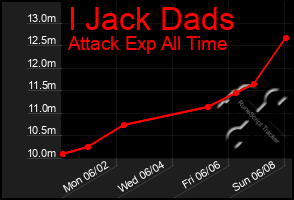 Total Graph of I Jack Dads