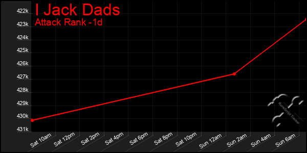 Last 24 Hours Graph of I Jack Dads
