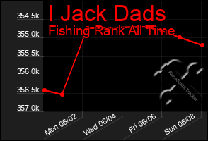 Total Graph of I Jack Dads