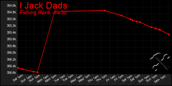 Last 31 Days Graph of I Jack Dads