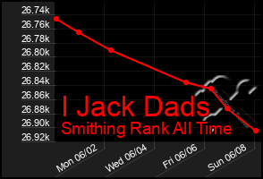Total Graph of I Jack Dads