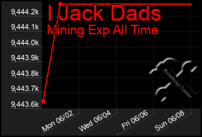 Total Graph of I Jack Dads