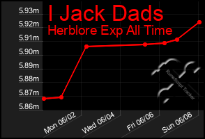 Total Graph of I Jack Dads
