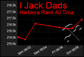 Total Graph of I Jack Dads