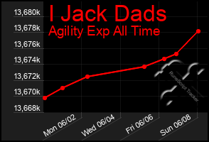 Total Graph of I Jack Dads
