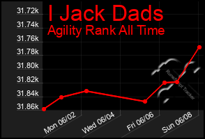Total Graph of I Jack Dads