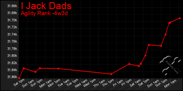 Last 31 Days Graph of I Jack Dads