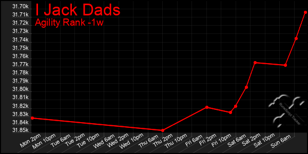 Last 7 Days Graph of I Jack Dads