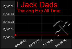 Total Graph of I Jack Dads