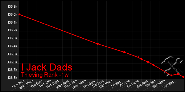 Last 7 Days Graph of I Jack Dads
