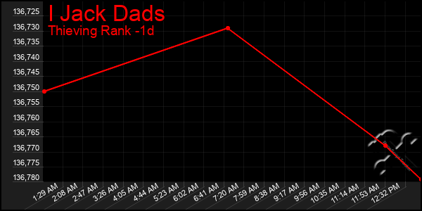 Last 24 Hours Graph of I Jack Dads