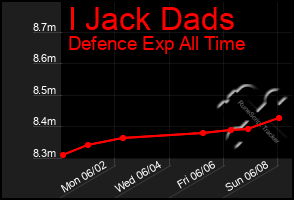 Total Graph of I Jack Dads