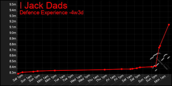 Last 31 Days Graph of I Jack Dads