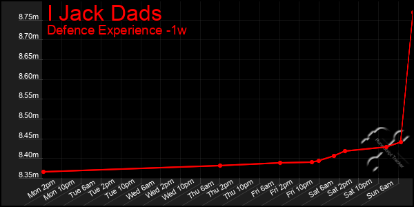 Last 7 Days Graph of I Jack Dads