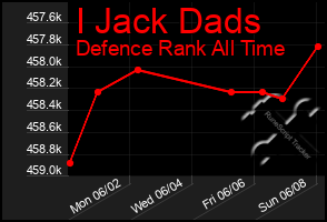 Total Graph of I Jack Dads