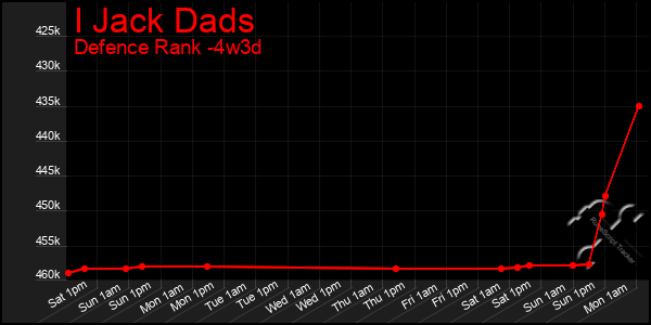 Last 31 Days Graph of I Jack Dads
